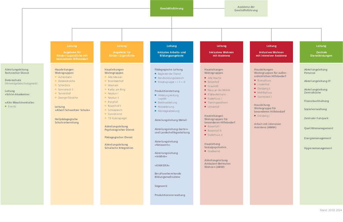 Organigramm des Vereins